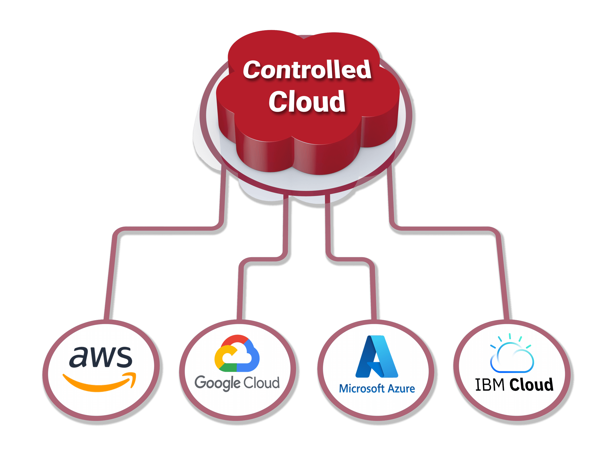 Controlled cloud